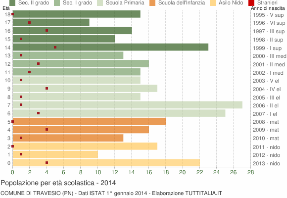 Grafico Popolazione in età scolastica - Travesio 2014