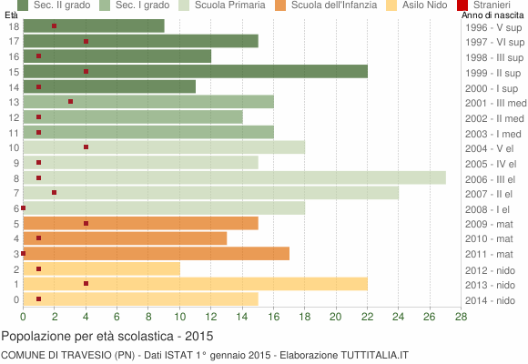 Grafico Popolazione in età scolastica - Travesio 2015