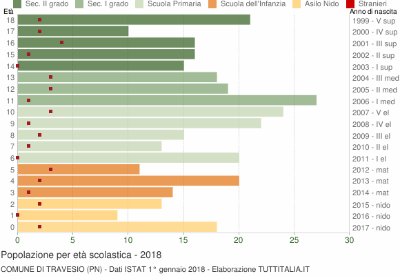 Grafico Popolazione in età scolastica - Travesio 2018