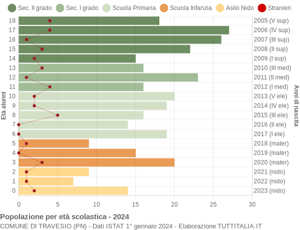 Grafico Popolazione in età scolastica - Travesio 2024