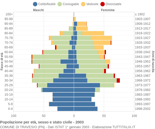 Grafico Popolazione per età, sesso e stato civile Comune di Travesio (PN)