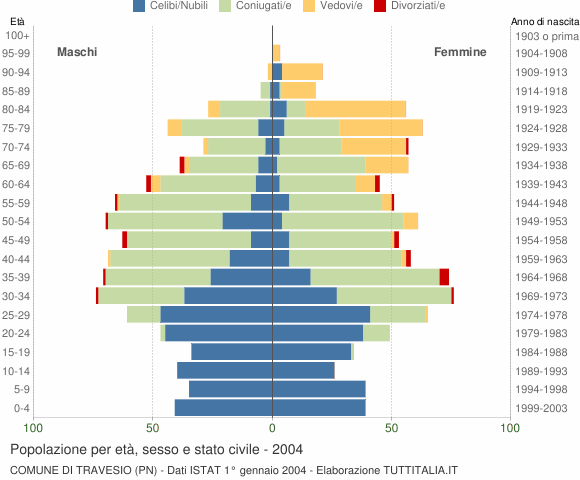 Grafico Popolazione per età, sesso e stato civile Comune di Travesio (PN)