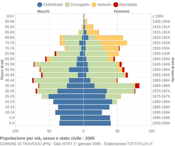 Grafico Popolazione per età, sesso e stato civile Comune di Travesio (PN)