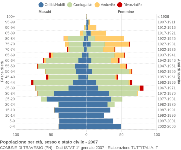 Grafico Popolazione per età, sesso e stato civile Comune di Travesio (PN)