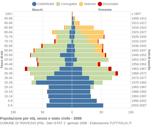 Grafico Popolazione per età, sesso e stato civile Comune di Travesio (PN)