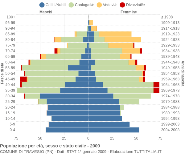 Grafico Popolazione per età, sesso e stato civile Comune di Travesio (PN)