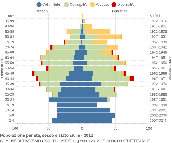 Grafico Popolazione per età, sesso e stato civile Comune di Travesio (PN)