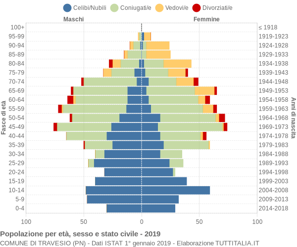 Grafico Popolazione per età, sesso e stato civile Comune di Travesio (PN)