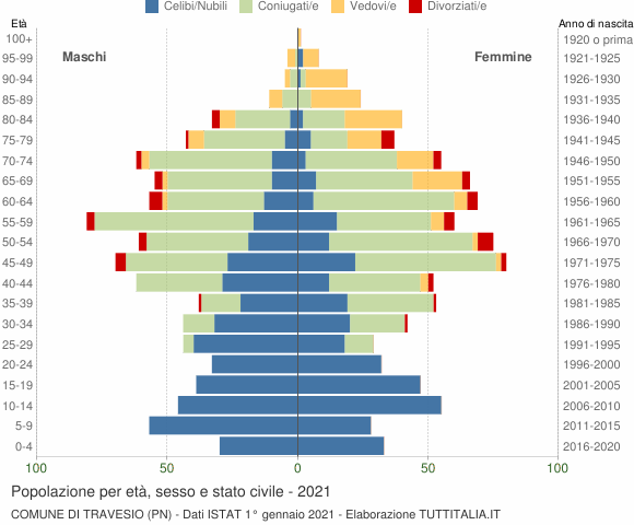 Grafico Popolazione per età, sesso e stato civile Comune di Travesio (PN)