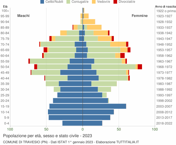 Grafico Popolazione per età, sesso e stato civile Comune di Travesio (PN)