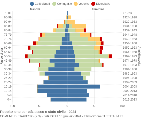 Grafico Popolazione per età, sesso e stato civile Comune di Travesio (PN)