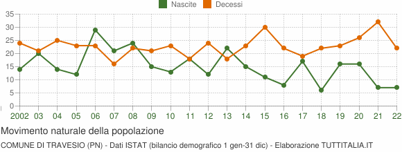 Grafico movimento naturale della popolazione Comune di Travesio (PN)