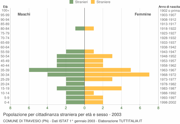 Grafico cittadini stranieri - Travesio 2003