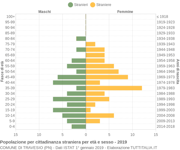 Grafico cittadini stranieri - Travesio 2019