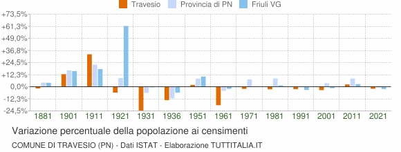 Grafico variazione percentuale della popolazione Comune di Travesio (PN)