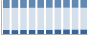 Grafico struttura della popolazione Comune di Travesio (PN)