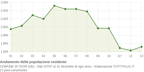 Andamento popolazione Comune di Teor (UD)