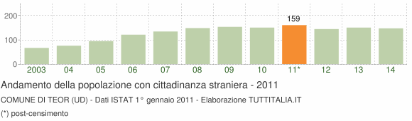Grafico andamento popolazione stranieri Comune di Teor (UD)