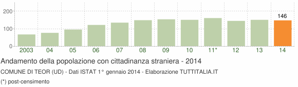 Grafico andamento popolazione stranieri Comune di Teor (UD)