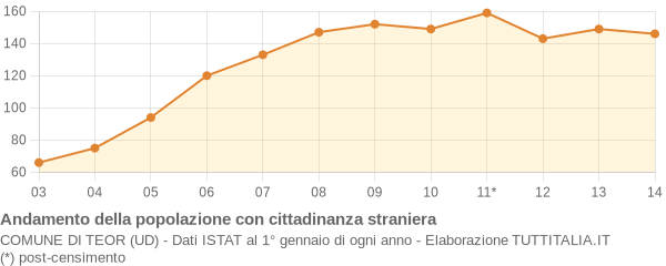 Andamento popolazione stranieri Comune di Teor (UD)