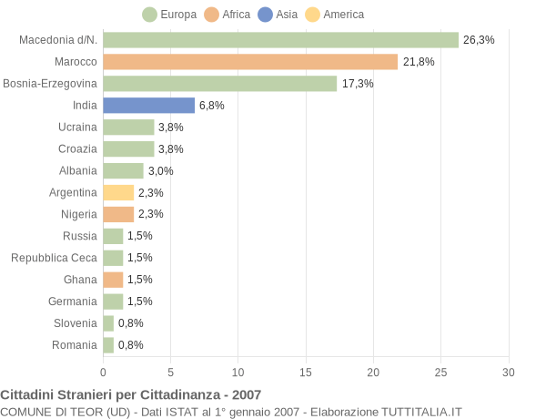 Grafico cittadinanza stranieri - Teor 2007