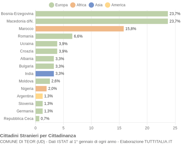 Grafico cittadinanza stranieri - Teor 2009