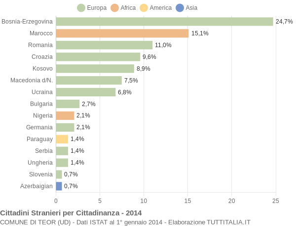 Grafico cittadinanza stranieri - Teor 2014