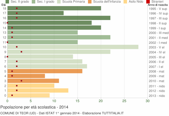 Grafico Popolazione in età scolastica - Teor 2014