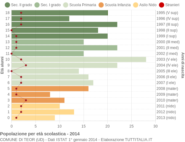 Grafico Popolazione in età scolastica - Teor 2014