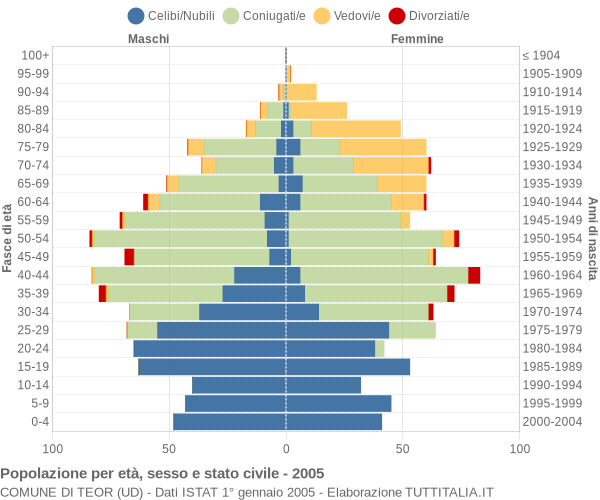 Grafico Popolazione per età, sesso e stato civile Comune di Teor (UD)