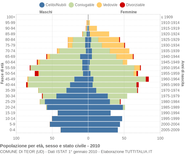 Grafico Popolazione per età, sesso e stato civile Comune di Teor (UD)