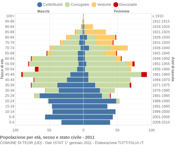 Grafico Popolazione per età, sesso e stato civile Comune di Teor (UD)