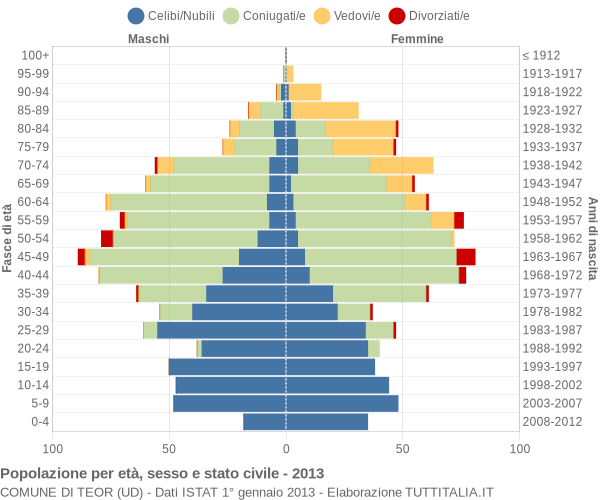 Grafico Popolazione per età, sesso e stato civile Comune di Teor (UD)