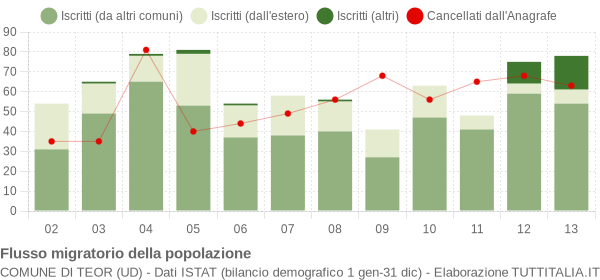 Flussi migratori della popolazione Comune di Teor (UD)