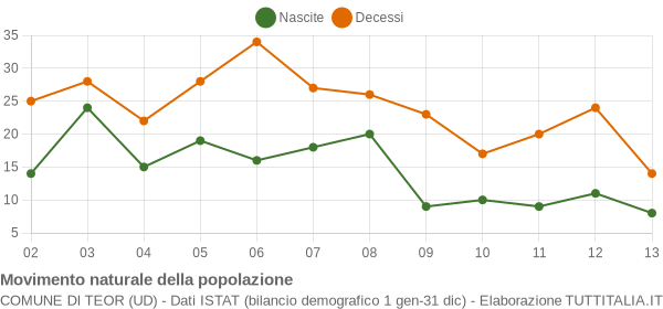 Grafico movimento naturale della popolazione Comune di Teor (UD)