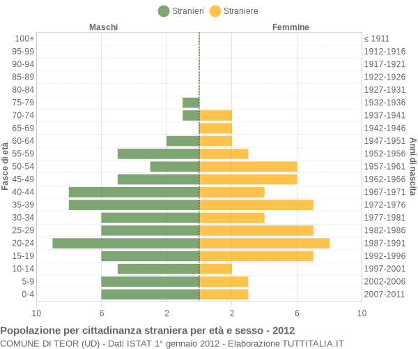 Grafico cittadini stranieri - Teor 2012