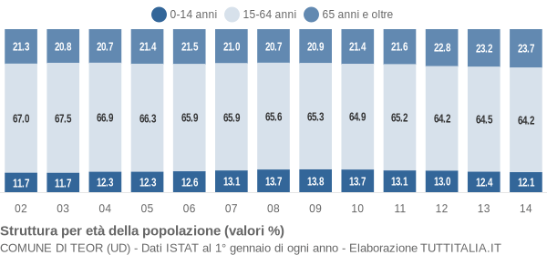 Grafico struttura della popolazione Comune di Teor (UD)