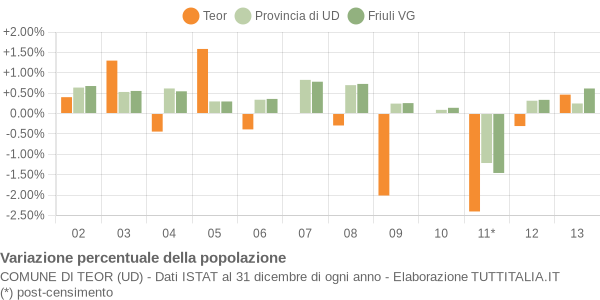 Variazione percentuale della popolazione Comune di Teor (UD)