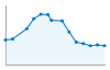 Grafico andamento storico popolazione Comune di Teor (UD)