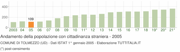 Grafico andamento popolazione stranieri Comune di Tolmezzo (UD)