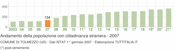 Grafico andamento popolazione stranieri Comune di Tolmezzo (UD)