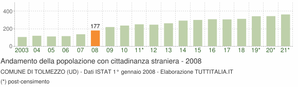 Grafico andamento popolazione stranieri Comune di Tolmezzo (UD)