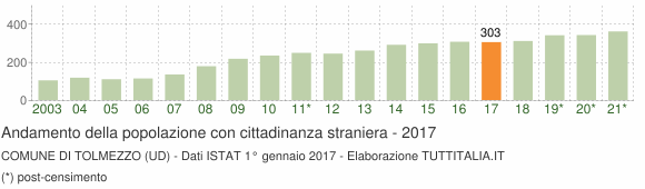 Grafico andamento popolazione stranieri Comune di Tolmezzo (UD)