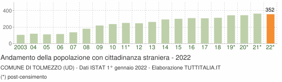 Grafico andamento popolazione stranieri Comune di Tolmezzo (UD)