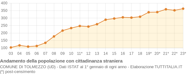 Andamento popolazione stranieri Comune di Tolmezzo (UD)