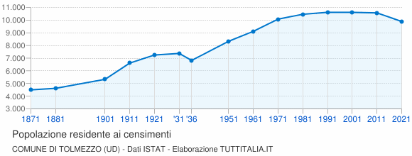 Grafico andamento storico popolazione Comune di Tolmezzo (UD)