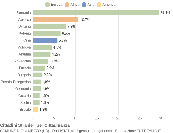 Grafico cittadinanza stranieri - Tolmezzo 2018