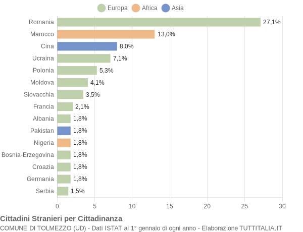 Grafico cittadinanza stranieri - Tolmezzo 2019