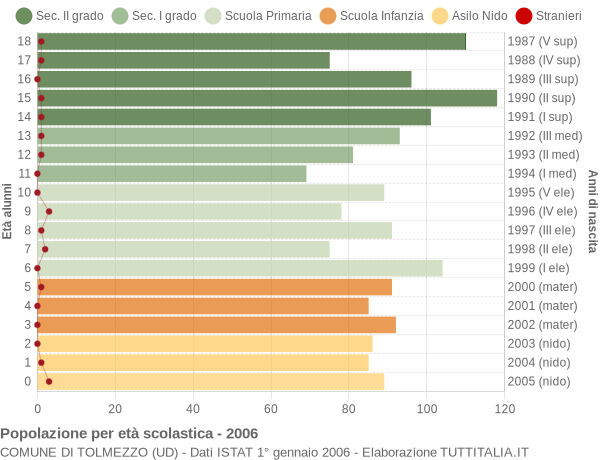 Grafico Popolazione in età scolastica - Tolmezzo 2006