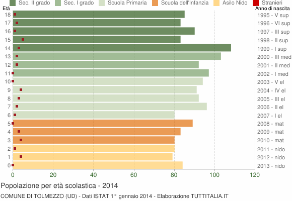Grafico Popolazione in età scolastica - Tolmezzo 2014